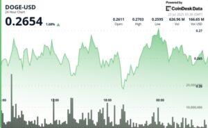 DOGE Volume Spikes 75% Above Average as Traders Defend $0.26 Floor