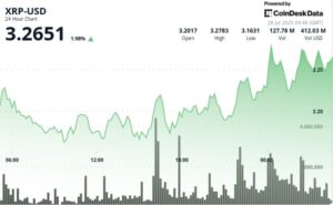 XRP Prints Higher Lows, Tests $3.23 Resistance With Heavy Volume
