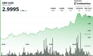 XRP Surges, Stalls at $3 as Trading Volume Triples on Profit Booking