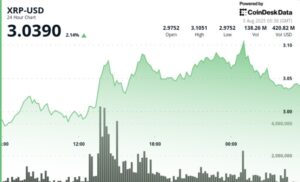XRP Breaks $3 With $33M Traded in a Minute. Here’s What Analysis Predicts Next