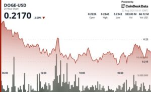 DOGE Surges 5% Amid Trump-Affiliated Dogecoin Mining Deal and Fed Comments