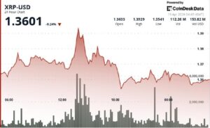 XRP climbs toward $1.38 as Japan’s Rakuten integrates token for payments