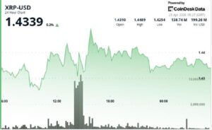 Ripple-linked XRP stalls near $1.44 as ‘triangle squeeze’ nears breakout