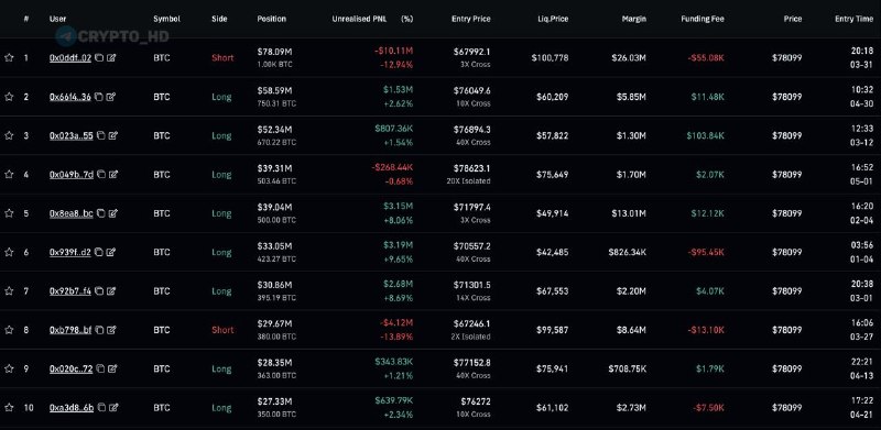 Hyperliquid BTC Top Traders Long: Whales Bet Big on Bitcoin