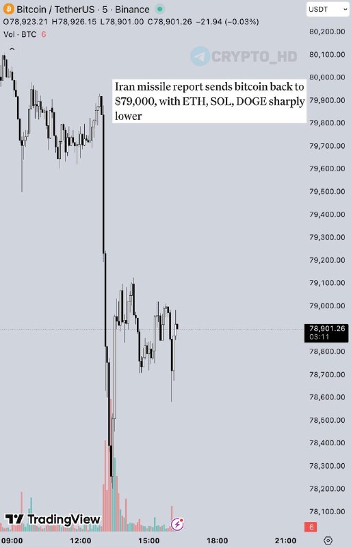 Bitcoin Price Middle East Conflict: Live Market Impact