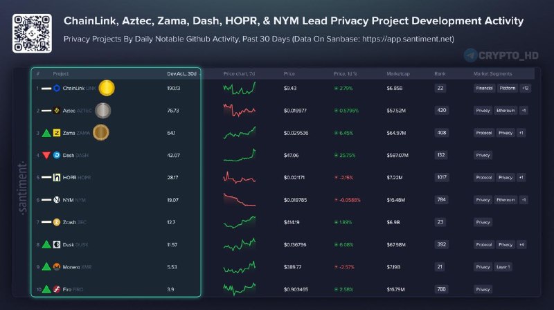 Best Privacy Coins 2026: Top Dev Activity Ranked