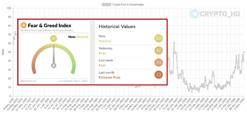 Crypto Fear and Greed Index Rises: What It Means
