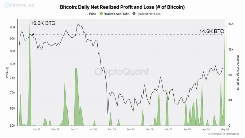 Bitcoin Holder Profits Surge: May 4 Market Signal