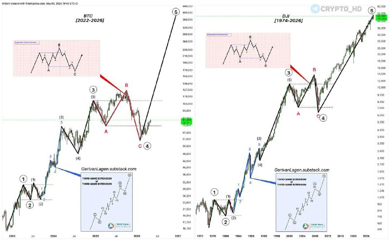 Bitcoin vs Dow Jones: Price Potential Compared