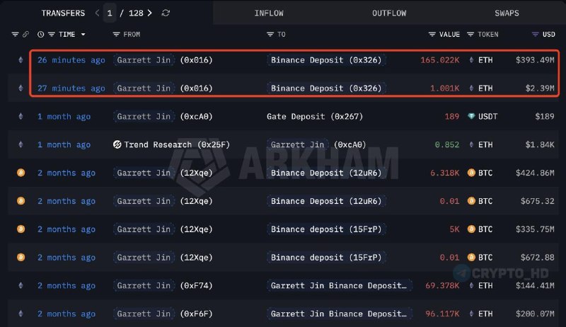 Bitcoin OG Transfers ETH to Binance: Whale Move Signals Sell