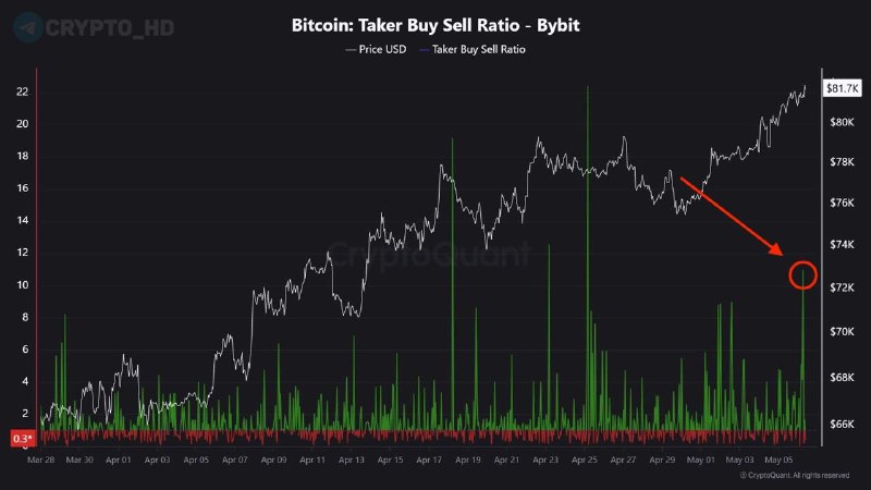 Bybit Bullish Buying Volume Surge Signals Crypto Rally
