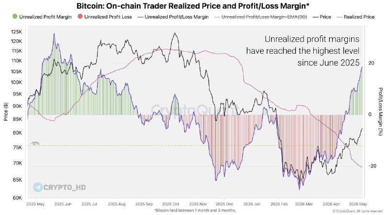 Short Term Bitcoin Holder Profit at Risk as STH MVRV Slips