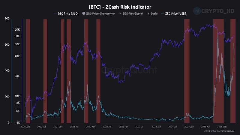 Zcash BTC Correlation: Key Risk Indicator for Traders
