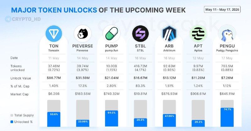 token unlocks May 11-17: Key Events to Watch