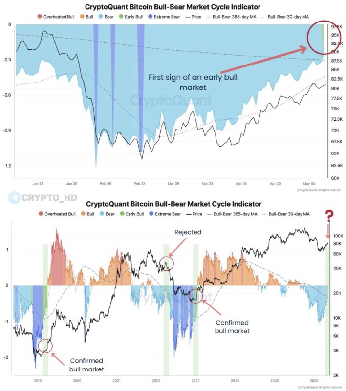 Bitcoin Bull Bear Indicator Green: What It Means