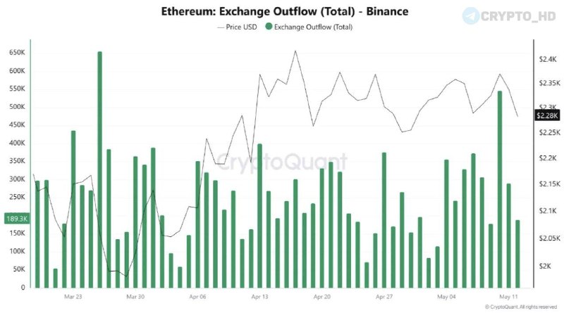Binance ETH Outflow CryptoQuant: What It Signals