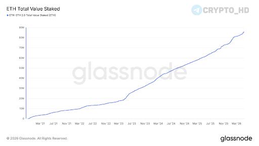 Ethereum Staking Volume Record: New All-Time High Set