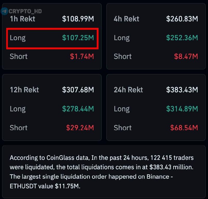 Bitcoin Long Liquidations: $107M Wiped Out – What Happened?