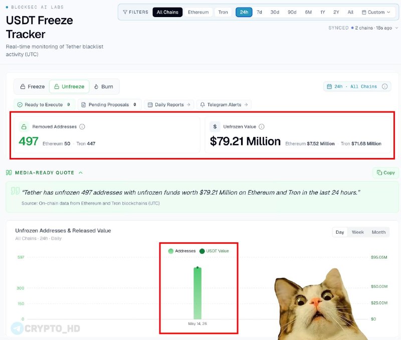 Tether Unblocks USDT Addresses: $79M in Funds Released!