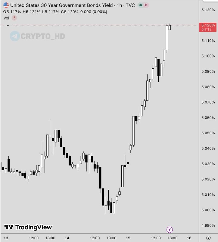 US Treasury Yields Bitcoin Pressure: What Investors Need to Know