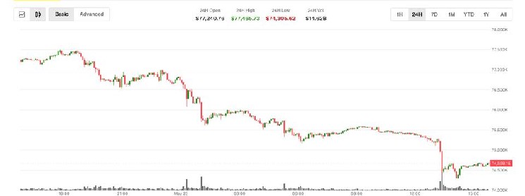 Bitcoin Tanks to $74,300: ETFs Bleed $2.26B in 2 Weeks