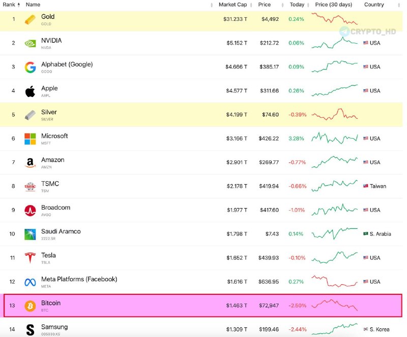 Bitcoin Market Cap Ranking Drop: What It Means for Investors