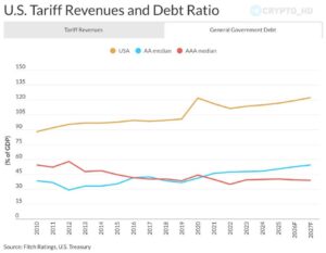 Fitch: U.S. Government Debt Could Exceed 120% of GDP by 2027