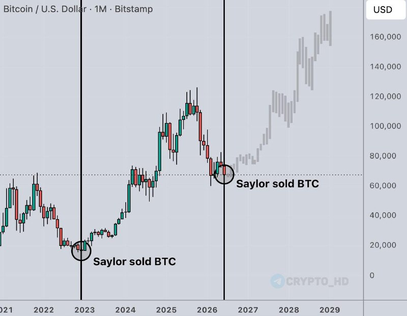 Michael Saylor BTC Sale Bottom: Is This the Dip to Buy?