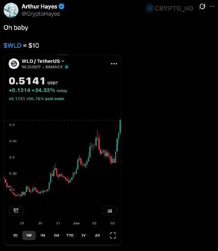 Arthur Hayes Shills Worldcoin: Is It a Buy or Bust?