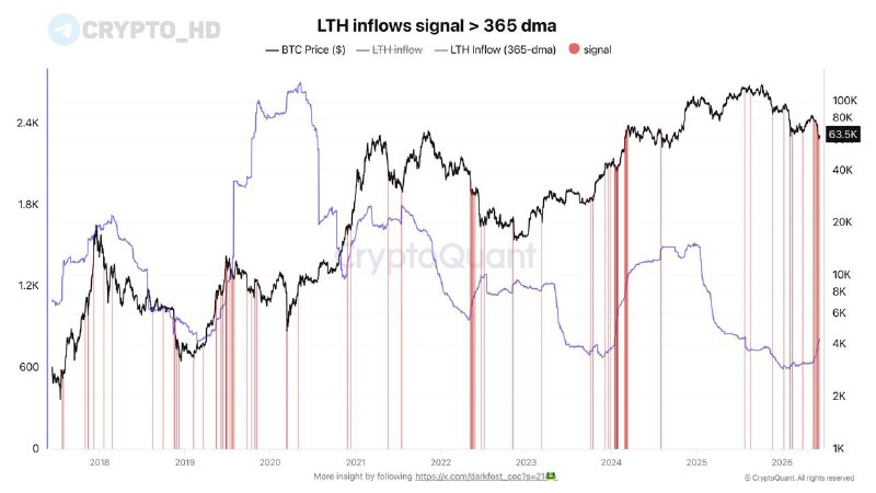 Bitcoin Long-Term Holder Transfers to Exchanges: What It Means
