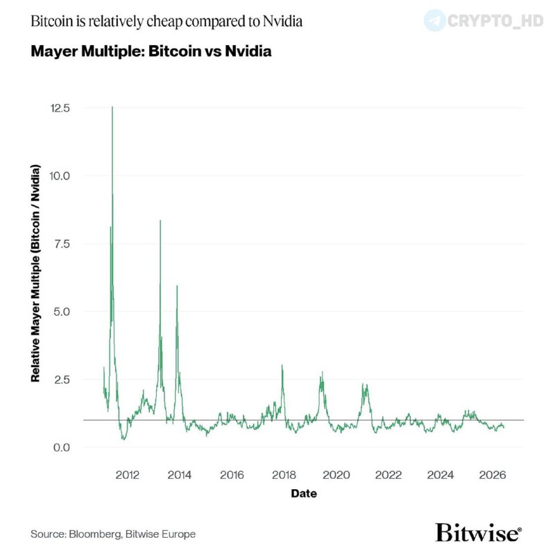 Bitcoin Undervalued? AI Stocks vs. Crypto's True Potential