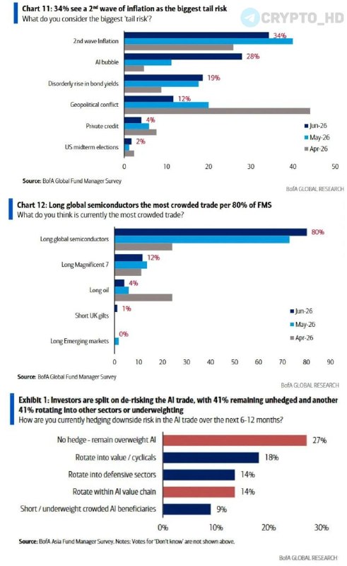BofA AI Trade Overheating Survey: Is the Bubble Bursting?