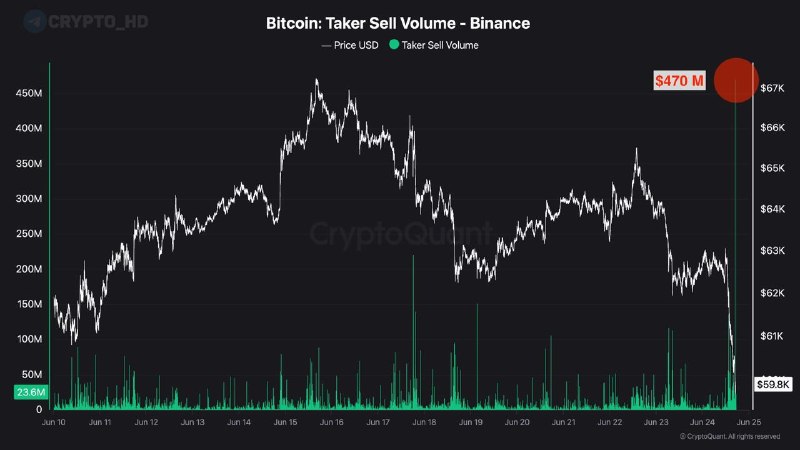 Bitcoin Massive Sell-Off on Binance: What Happened?
