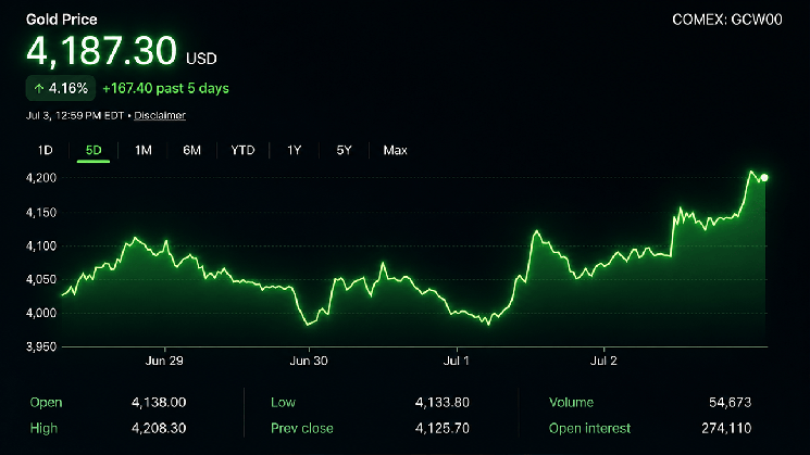 Gold & Silver Ratio Tightens to 66.9: Metals Roar Higher!