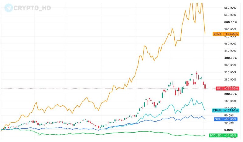 Investors Shift from AI to Crypto: Why the Sudden Change?