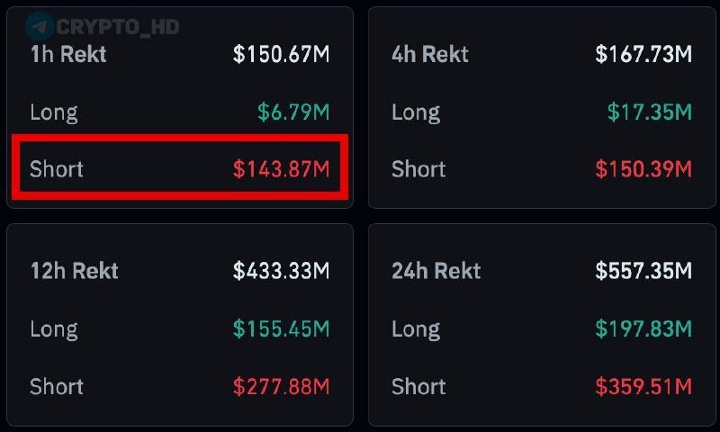 Bitcoin Short Liquidations Surge: What It Means for BTC Price