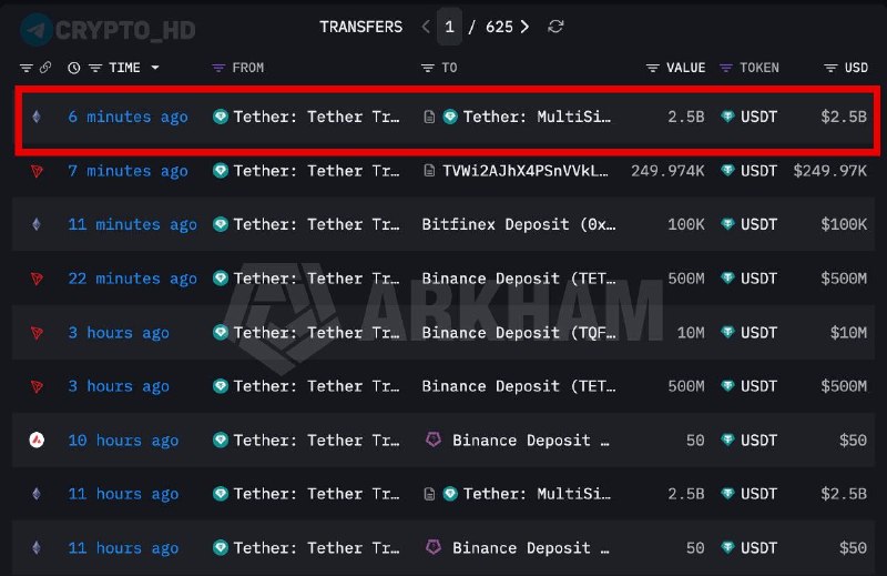 Tether Burns 2.5B USDT: What It Means for Crypto