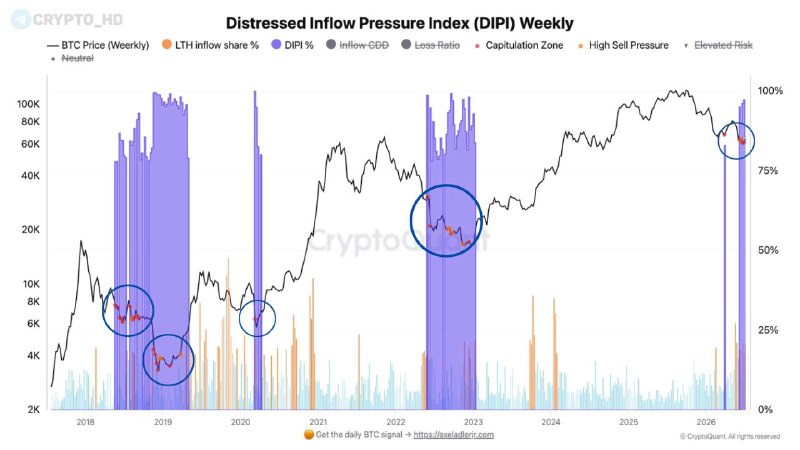 Bitcoin Capitulation Signal 2026: Is a Bottom Near?