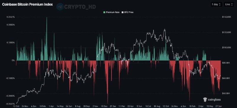 Coinbase Premium Index Negative Record: What It Means for Crypto