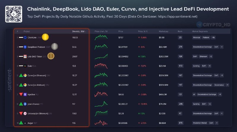 DeFi Developer Activity Santiment: What It Means for You
