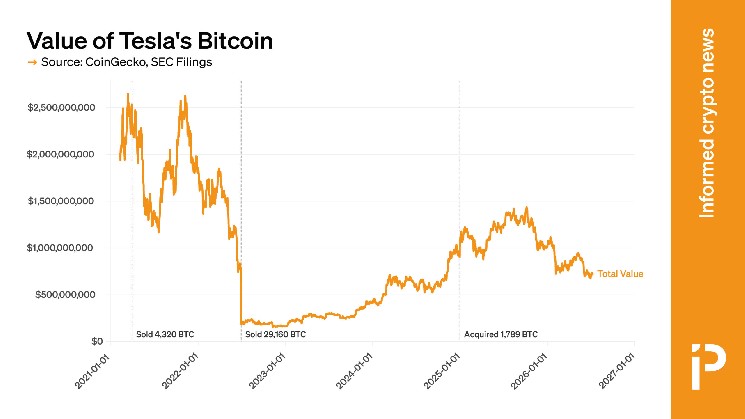 CHART: Tesla's BTC Holdings Plummet by Two-Thirds