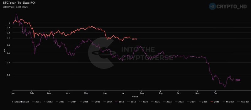 Bitcoin 2026: Less Volatile Than 2018? Find Out!