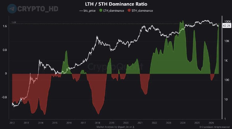 Bitcoin Long-Term Holder Accumulation: What It Means for BTC