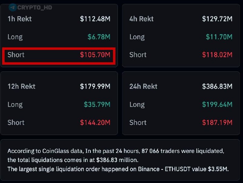Bitcoin Short Liquidations Spike: What It Means for BTC