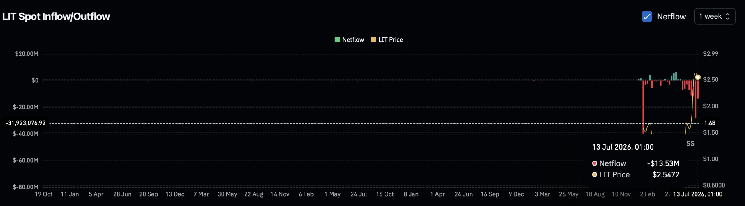 Lighter Climbs 13%: Can LIT Bulls Defend This Breakout?