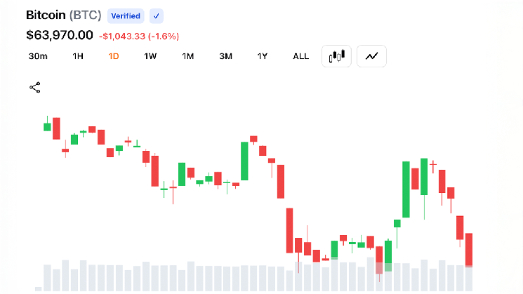 Bitcoin Bulls Lose Grip: BTC Dips as Fed Rate Bets Shift