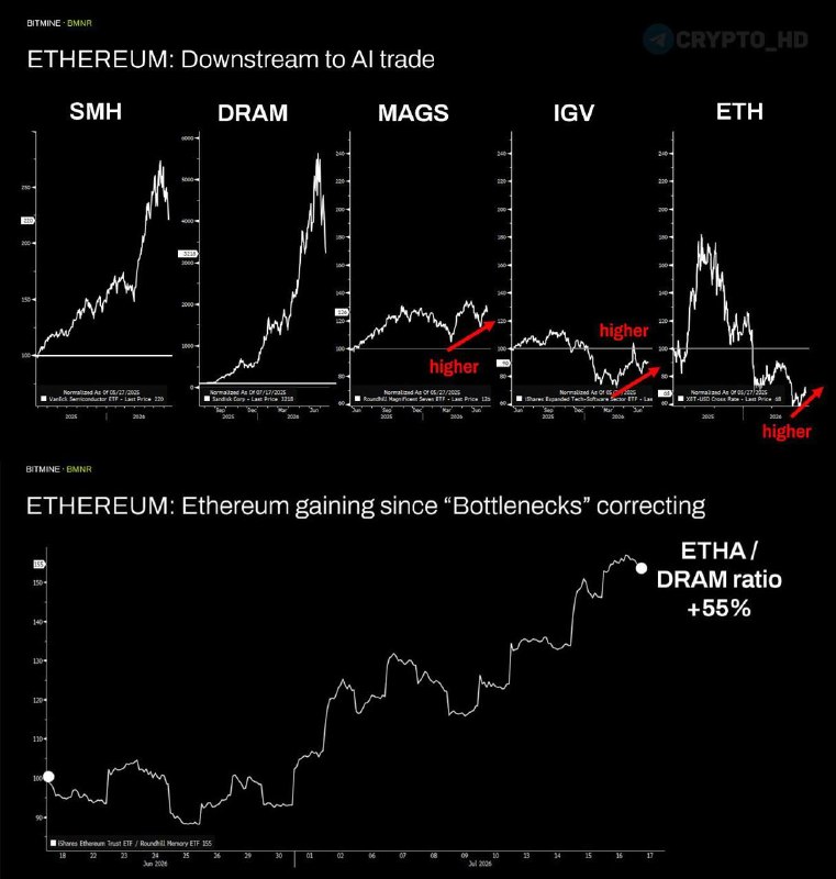 Tom Lee's Ethereum AI Narrative: The Next Big Thing?