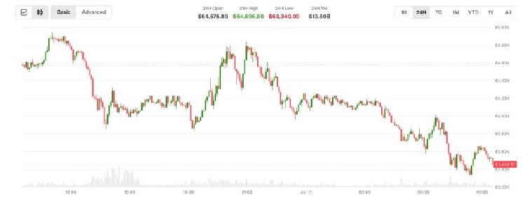 Bitcoin Under $64K: Iran Strike & Trump's China Comment