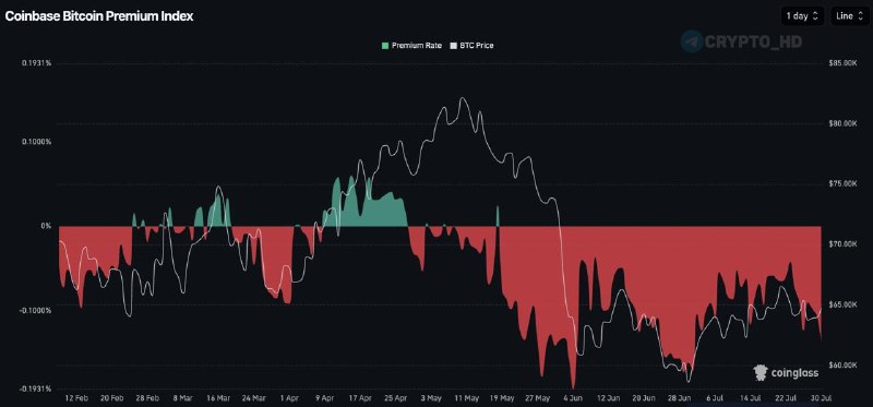 Coinbase Premium Index Negative 80 Days: What It Means
